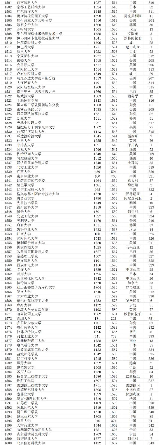 武书连2021世界大学排行榜