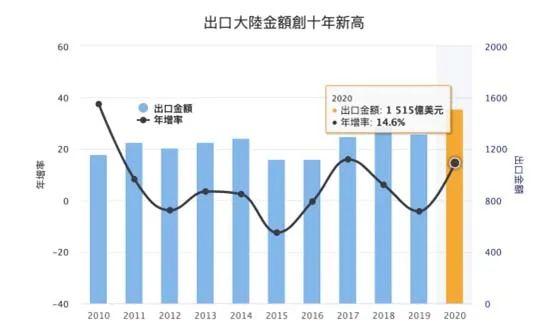 令人在意的事还是发生了，来大陆的台资锐减，去美国的疯狂上涨