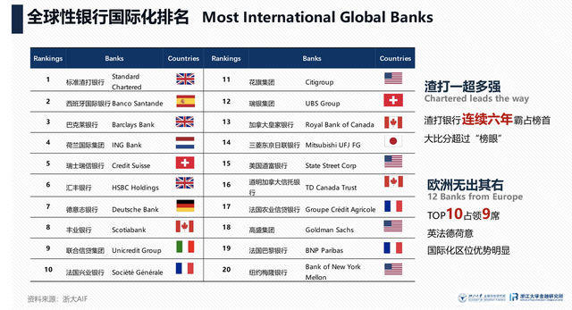 最新全球银行国际化排名出炉：渣打银行连续六年位列首位