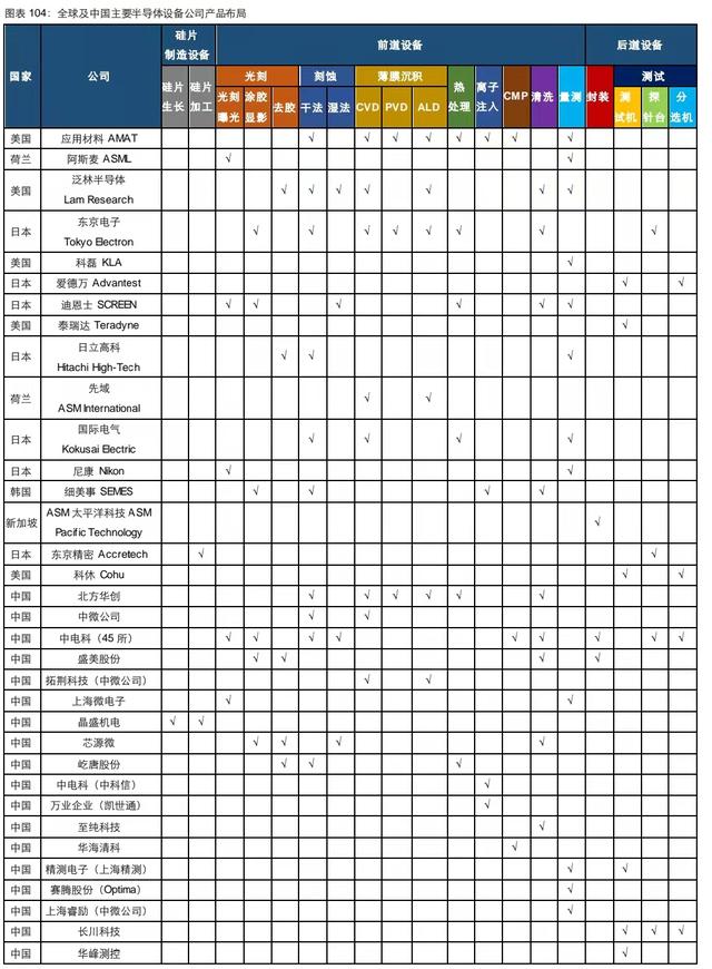 半导体设备全产业链梳理，国内厂商全面布局，但国产化率有待提高