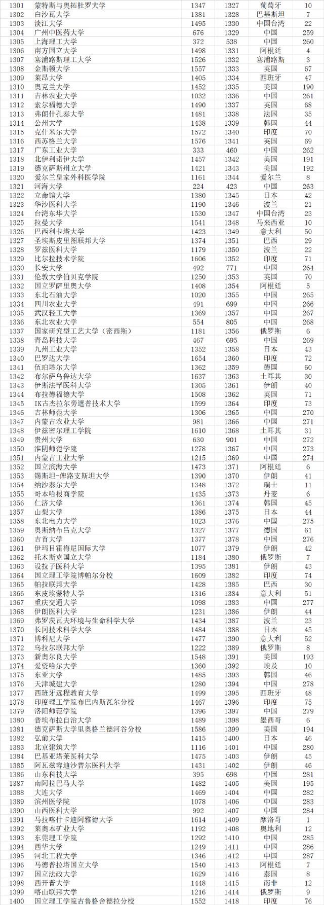 武书连2021世界大学排行榜