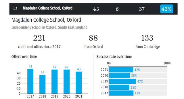 英国哪所学校的牛剑录取率高？权威数据来了