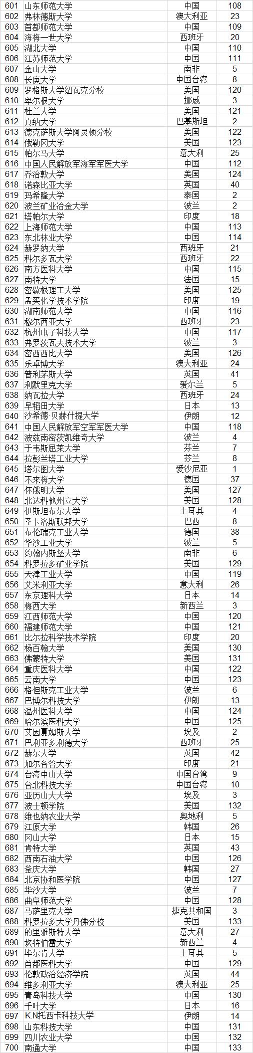 武书连2021世界大学排行榜