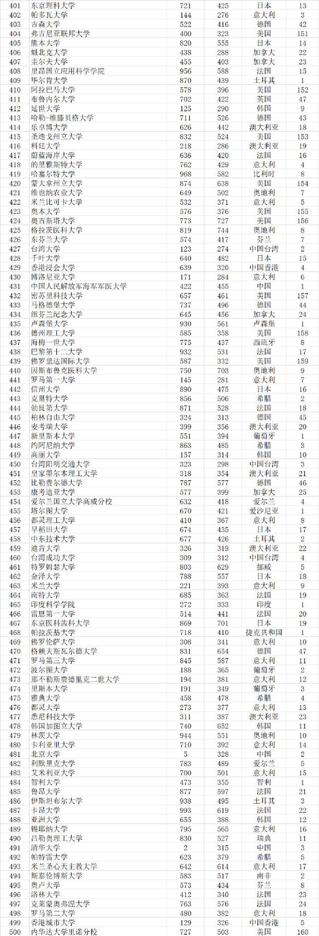 武书连2021世界大学排行榜