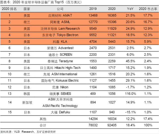 半导体设备全产业链梳理，国内厂商全面布局，但国产化率有待提高