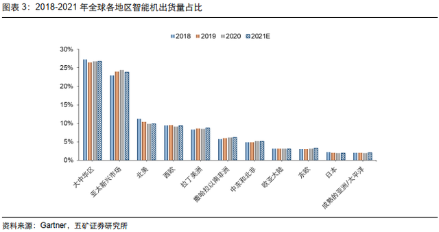 电子行业投资策略：5G渗透率持续提升，半导体供应链安全大势所趋