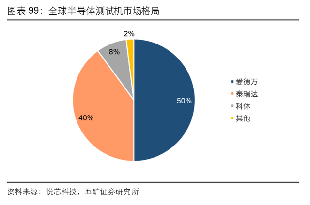 半导体设备全产业链梳理，国内厂商全面布局，但国产化率有待提高