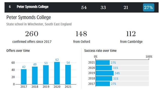 英国哪所学校的牛剑录取率高？权威数据来了