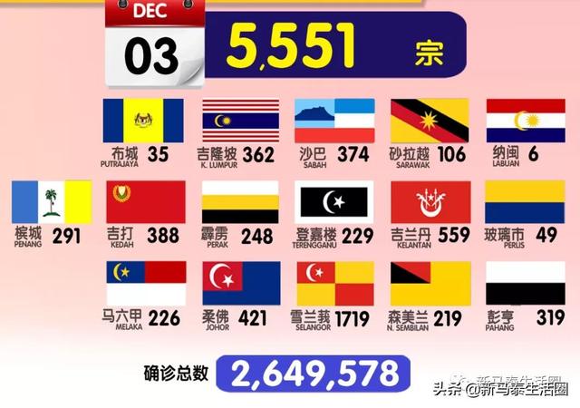 4896例！马来西亚广场开张人山人海！中国将提供200万剂科兴疫苗