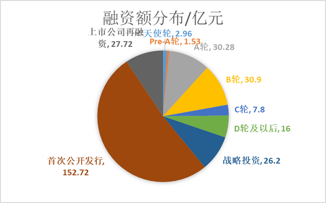 K数据｜一级市场上周78起融资同比降18.8% 3家数据库公司获投