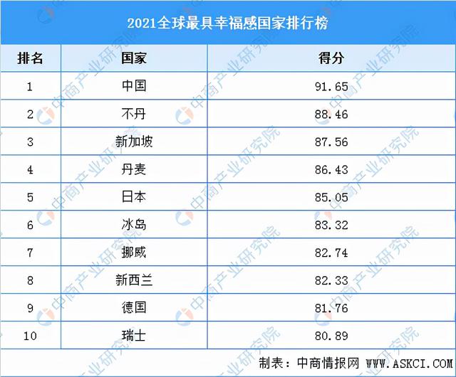 2021全球最具幸福感国家排行榜（附全榜单）