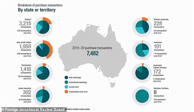 海外买家狂砸$60亿，买下7482宗澳洲房产！这3个州最受青睐