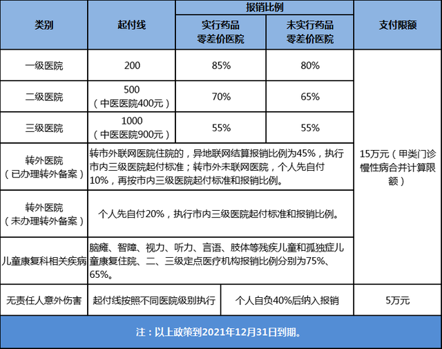 集中缴费即将截止！320元/人！附：2022年临沂市居民医保住院报销待遇一览表