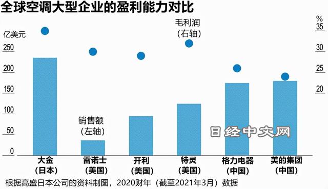 日本空调企业在全球竞争中商机大