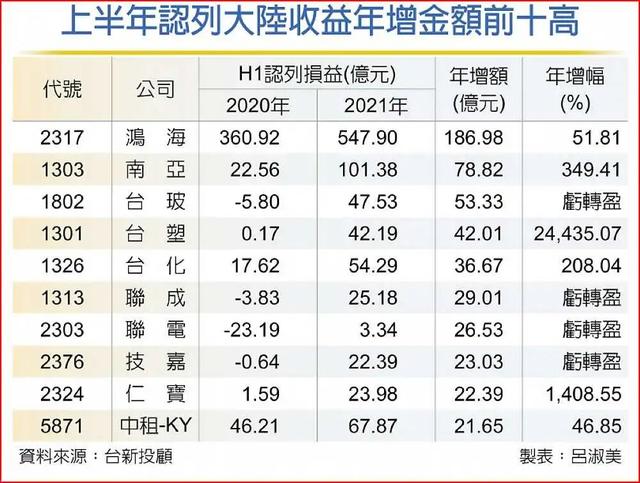 令人在意的事还是发生了，来大陆的台资锐减，去美国的疯狂上涨