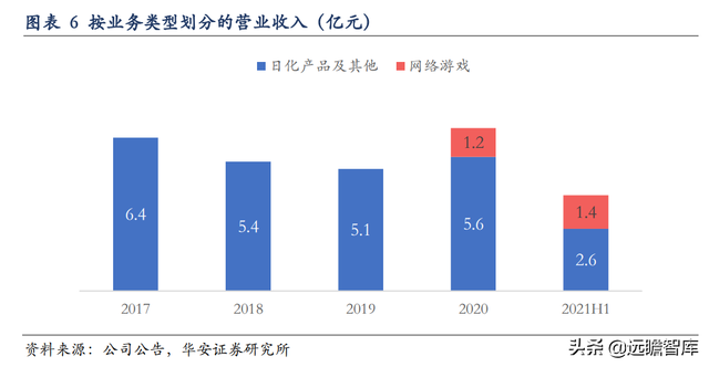 日化民族企业，名臣健康：积极布局游戏业务，探索增长新动能