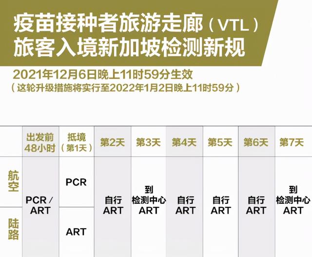 新加坡：VTL入境者首七天须进行新冠检测，七国被列入高风险国家