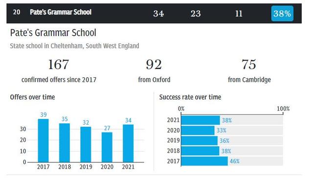 英国哪所学校的牛剑录取率高？权威数据来了