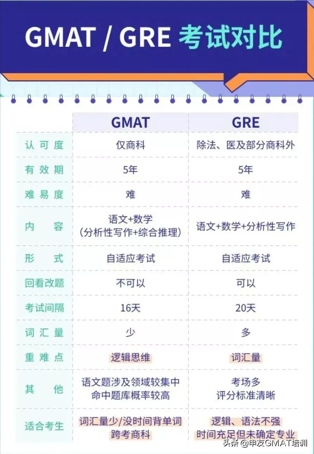 美国TOP 50商学院 GMAT、GRE 录取分数对比，互相转考需要多少分？