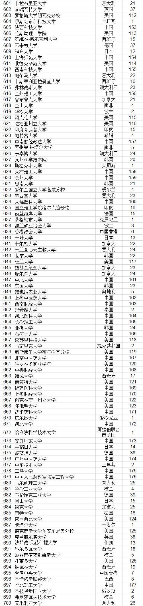 武书连2021世界大学排行榜