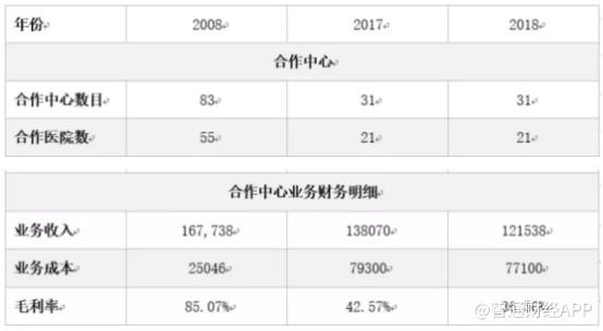 新业受阻重拾旧业，转亏的泰和诚医疗何时迎来“暖春”？