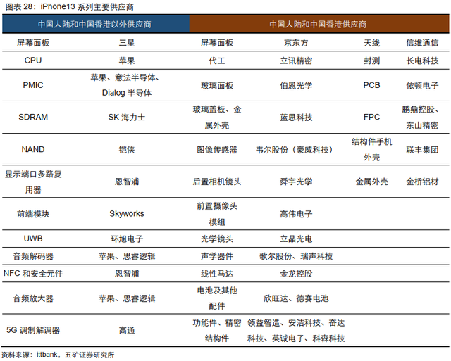 电子行业投资策略：5G渗透率持续提升，半导体供应链安全大势所趋