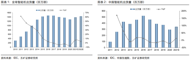 电子行业投资策略：5G渗透率持续提升，半导体供应链安全大势所趋