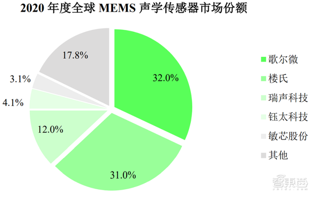 国产MEMS龙头冲上市！歌尔分拆，去年营收30亿