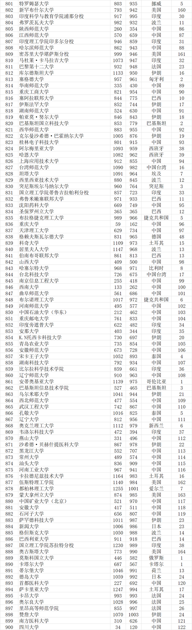 武书连2021世界大学排行榜