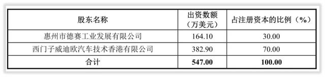 大事记｜上市前的德赛西威