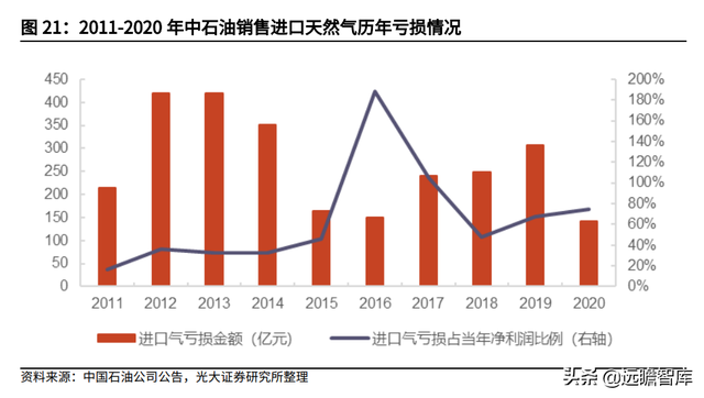 天然气行业重要公司梳理：碳中和加速能源转型，未来发展空间广阔