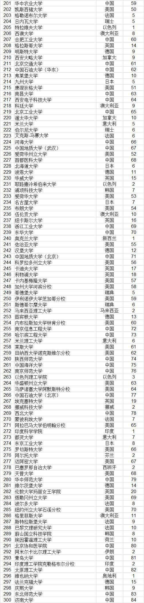 武书连2021世界大学排行榜