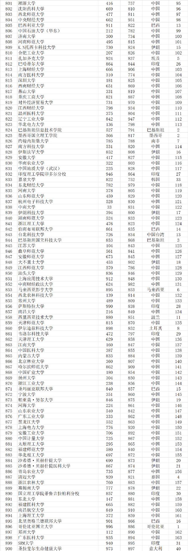 武书连2021世界大学排行榜