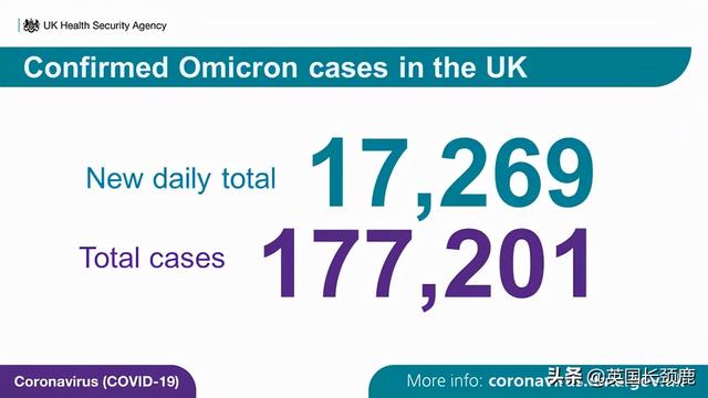 英国暴增近13万！英格兰新年前不采取新限制！或导致公共服务受限