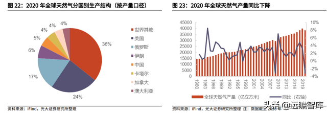 天然气行业重要公司梳理：碳中和加速能源转型，未来发展空间广阔