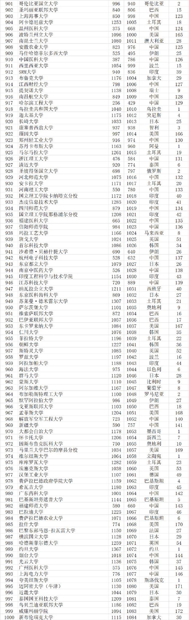 武书连2021世界大学排行榜