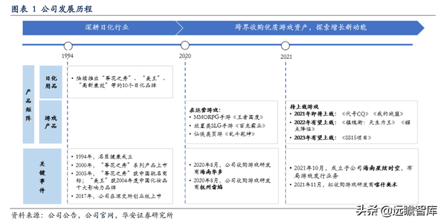 日化民族企业，名臣健康：积极布局游戏业务，探索增长新动能