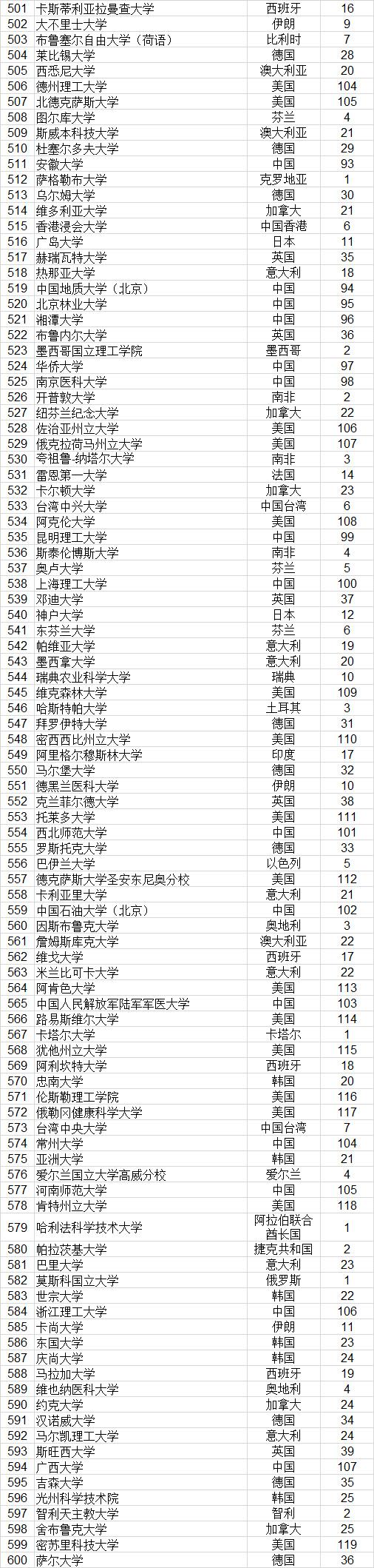 武书连2021世界大学排行榜