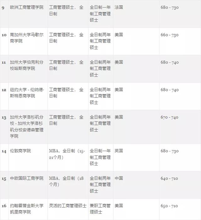 最受GMAT考生欢迎的世界大学商科项目排名来了