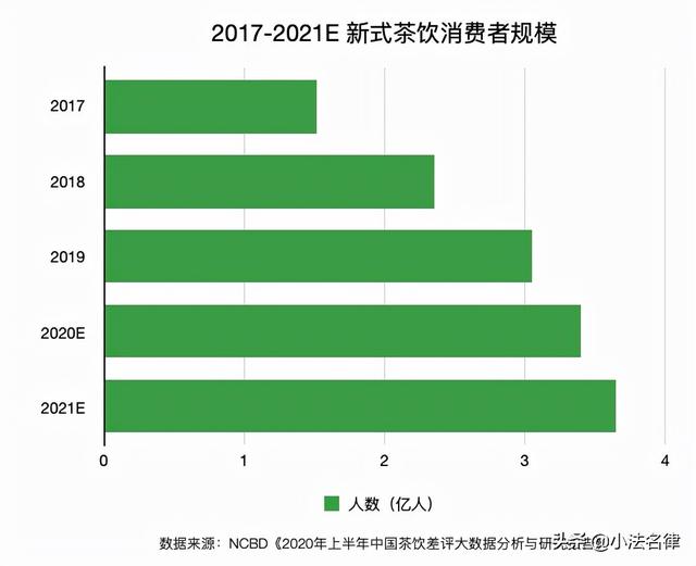 大数据分析 | 新式茶饮"疯跑"背后的市场现状