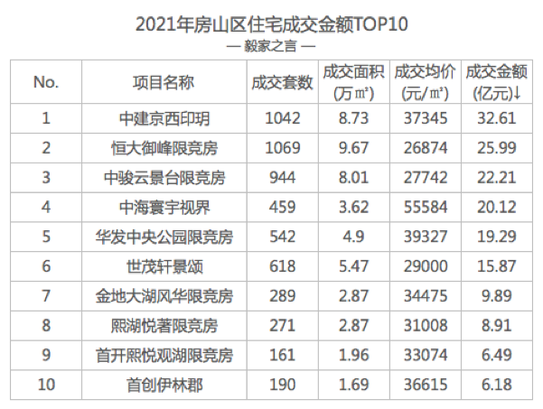 京西五环再上新，奏响2022楼市的“冰与火”之歌