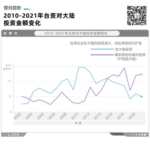 令人在意的事还是发生了，来大陆的台资锐减，去美国的疯狂上涨