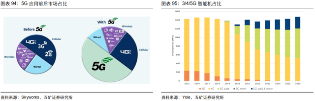 电子行业投资策略：5G渗透率持续提升，半导体供应链安全大势所趋