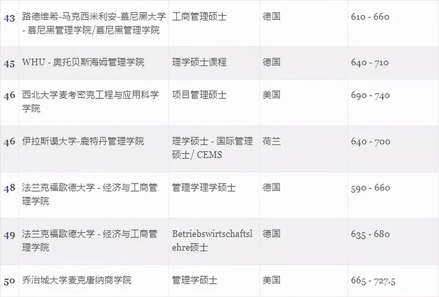 最受GMAT考生欢迎的世界大学商科项目排名来了