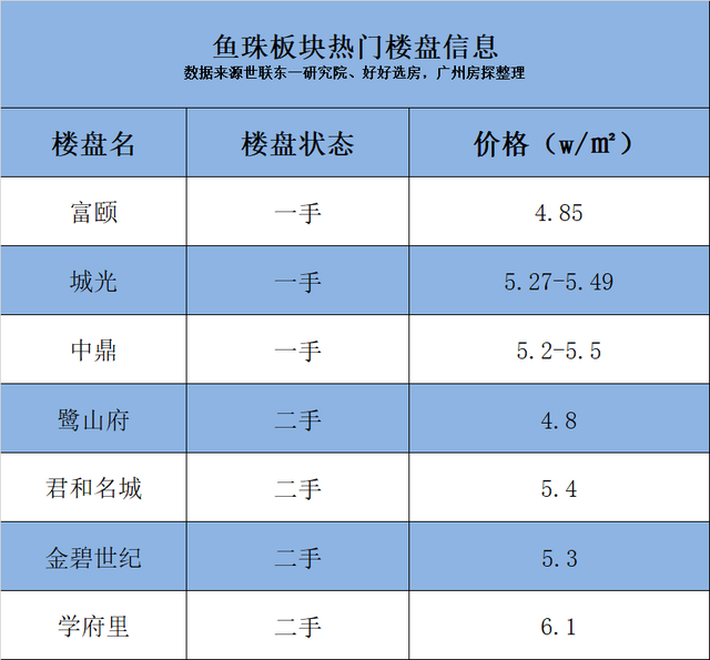 ​吹风5-6万/平？鱼珠迷你盘杀到，开发商曾操盘大一山庄