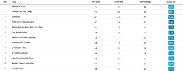 伊顿、哈罗牛剑录取率逐年下降，顶尖私校走下神坛？
