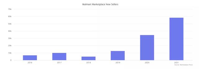 品牌收购商激增！2021年亚马逊、Shopify等最新平台数据分析