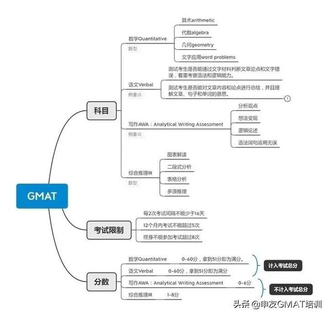 美国TOP 50商学院 GMAT、GRE 录取分数对比，互相转考需要多少分？