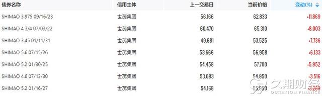 中资离岸债每日总结(12.17)