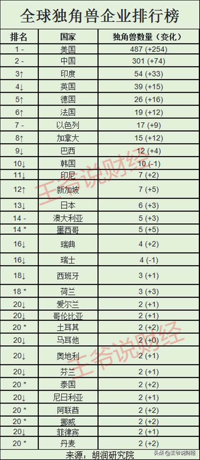 对比：美国拥有独角兽企业487家，印度54家，德国26家，中国呢？